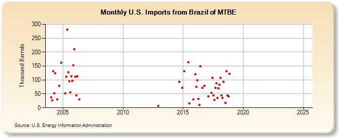 U.S. Imports from Brazil of MTBE (Thousand Barrels)