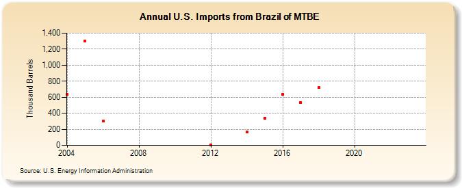 U.S. Imports from Brazil of MTBE (Thousand Barrels)