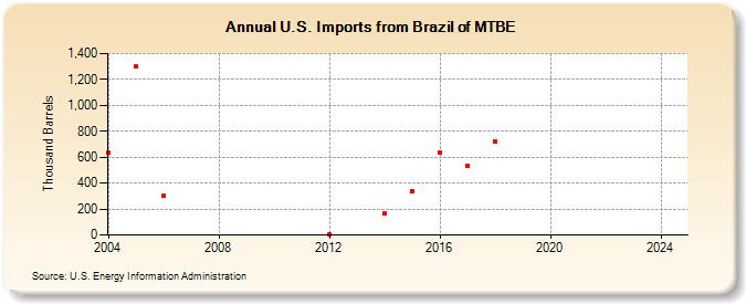 U.S. Imports from Brazil of MTBE (Thousand Barrels)