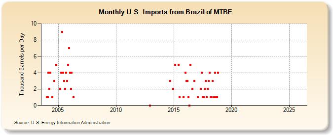 U.S. Imports from Brazil of MTBE (Thousand Barrels per Day)