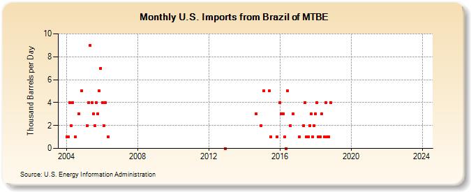 U.S. Imports from Brazil of MTBE (Thousand Barrels per Day)