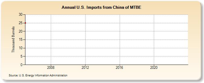 U.S. Imports from China of MTBE (Thousand Barrels)