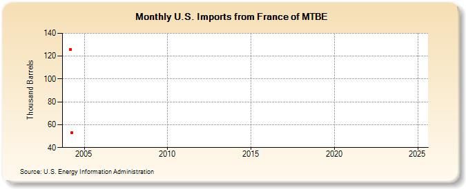 U.S. Imports from France of MTBE (Thousand Barrels)