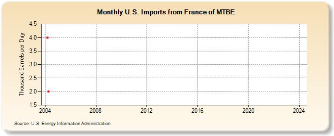 U.S. Imports from France of MTBE (Thousand Barrels per Day)