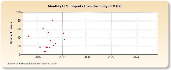 U.S. Imports from Germany of MTBE (Thousand Barrels)