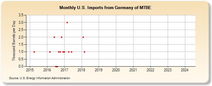 U.S. Imports from Germany of MTBE (Thousand Barrels per Day)