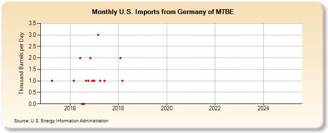 U.S. Imports from Germany of MTBE (Thousand Barrels per Day)