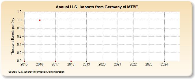 U.S. Imports from Germany of MTBE (Thousand Barrels per Day)