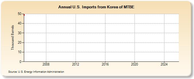 U.S. Imports from Korea of MTBE (Thousand Barrels)