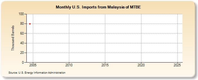 U.S. Imports from Malaysia of MTBE (Thousand Barrels)