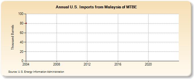 U.S. Imports from Malaysia of MTBE (Thousand Barrels)