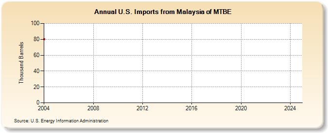 U.S. Imports from Malaysia of MTBE (Thousand Barrels)