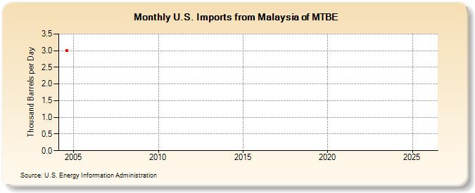 U.S. Imports from Malaysia of MTBE (Thousand Barrels per Day)