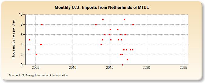 U.S. Imports from Netherlands of MTBE (Thousand Barrels per Day)