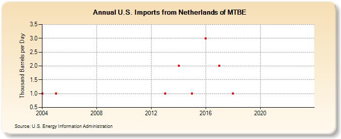 U.S. Imports from Netherlands of MTBE (Thousand Barrels per Day)