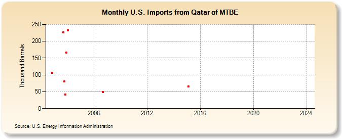 U.S. Imports from Qatar of MTBE (Thousand Barrels)