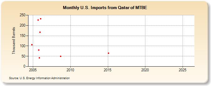 U.S. Imports from Qatar of MTBE (Thousand Barrels)