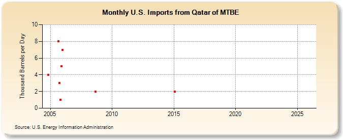 U.S. Imports from Qatar of MTBE (Thousand Barrels per Day)