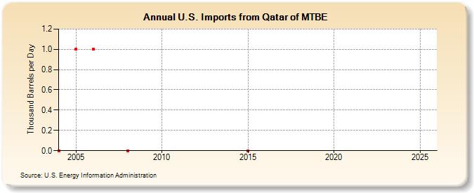 U.S. Imports from Qatar of MTBE (Thousand Barrels per Day)