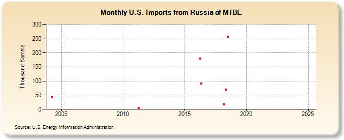 U.S. Imports from Russia of MTBE (Thousand Barrels)