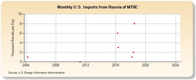 U.S. Imports from Russia of MTBE (Thousand Barrels per Day)