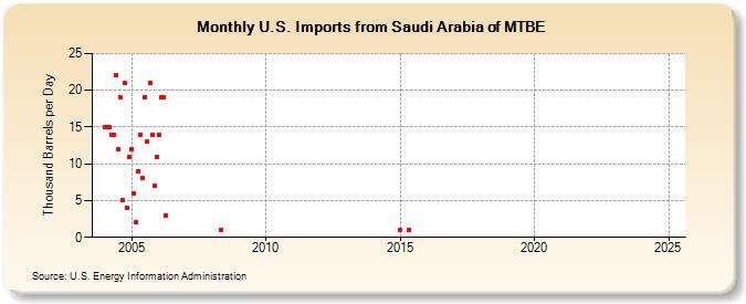 U.S. Imports from Saudi Arabia of MTBE (Thousand Barrels per Day)