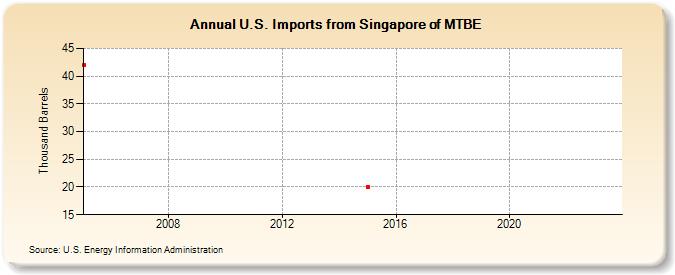U.S. Imports from Singapore of MTBE (Thousand Barrels)