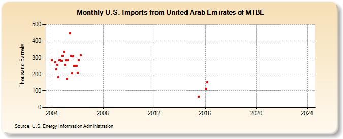 U.S. Imports from United Arab Emirates of MTBE (Thousand Barrels)