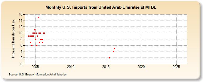 U.S. Imports from United Arab Emirates of MTBE (Thousand Barrels per Day)
