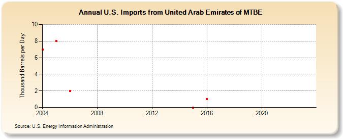 U.S. Imports from United Arab Emirates of MTBE (Thousand Barrels per Day)