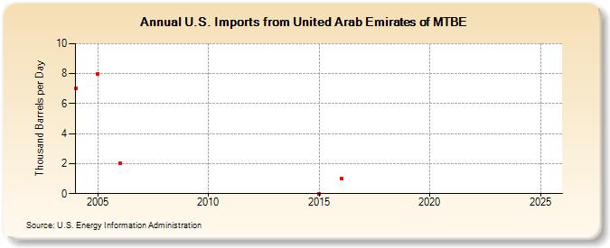 U.S. Imports from United Arab Emirates of MTBE (Thousand Barrels per Day)