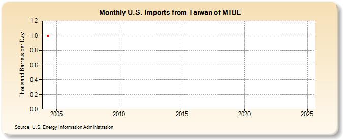 U.S. Imports from Taiwan of MTBE (Thousand Barrels per Day)