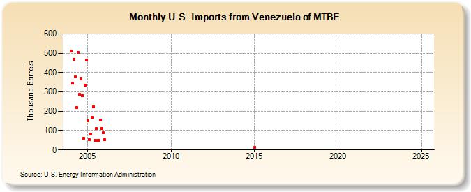 U.S. Imports from Venezuela of MTBE (Thousand Barrels)