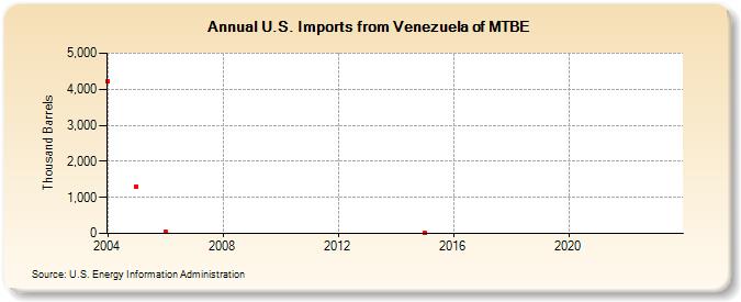 U.S. Imports from Venezuela of MTBE (Thousand Barrels)