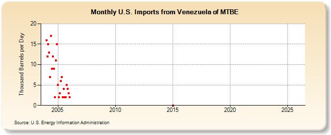 U.S. Imports from Venezuela of MTBE (Thousand Barrels per Day)