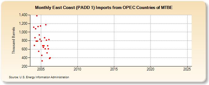 East Coast (PADD 1) Imports from OPEC Countries of MTBE (Thousand Barrels)