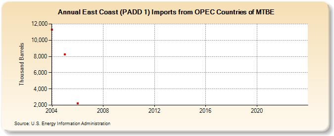 East Coast (PADD 1) Imports from OPEC Countries of MTBE (Thousand Barrels)