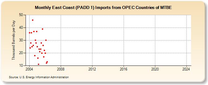 East Coast (PADD 1) Imports from OPEC Countries of MTBE (Thousand Barrels per Day)