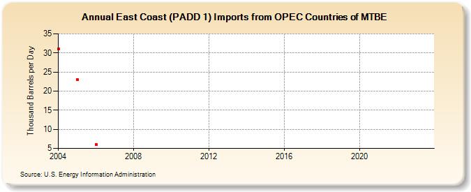 East Coast (PADD 1) Imports from OPEC Countries of MTBE (Thousand Barrels per Day)