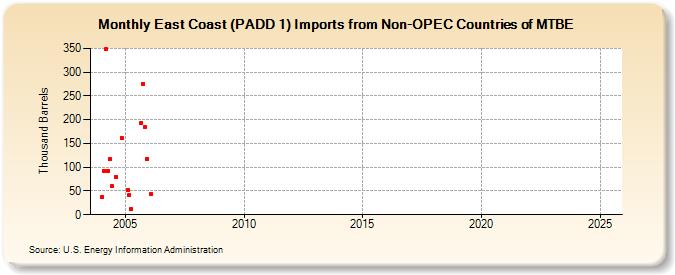 East Coast (PADD 1) Imports from Non-OPEC Countries of MTBE (Thousand Barrels)