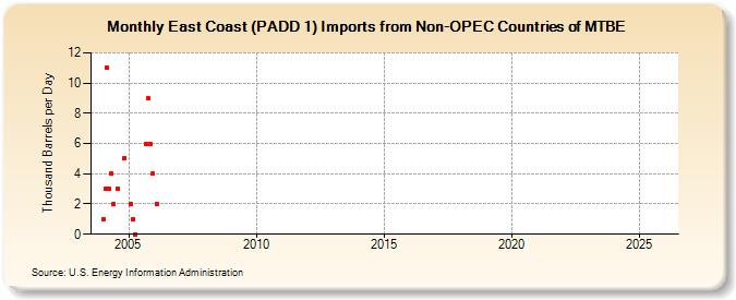 East Coast (PADD 1) Imports from Non-OPEC Countries of MTBE (Thousand Barrels per Day)