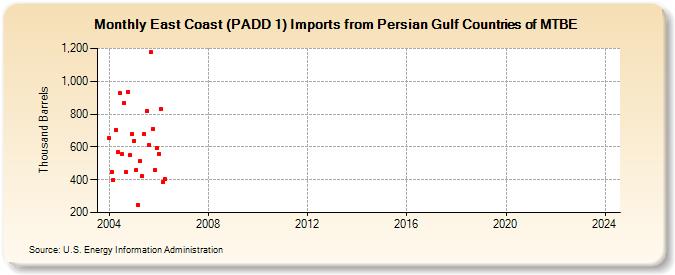 East Coast (PADD 1) Imports from Persian Gulf Countries of MTBE (Thousand Barrels)