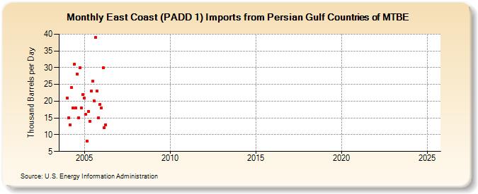 East Coast (PADD 1) Imports from Persian Gulf Countries of MTBE (Thousand Barrels per Day)