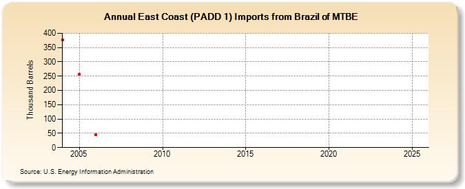 East Coast (PADD 1) Imports from Brazil of MTBE (Thousand Barrels)