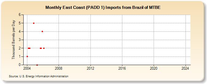 East Coast (PADD 1) Imports from Brazil of MTBE (Thousand Barrels per Day)