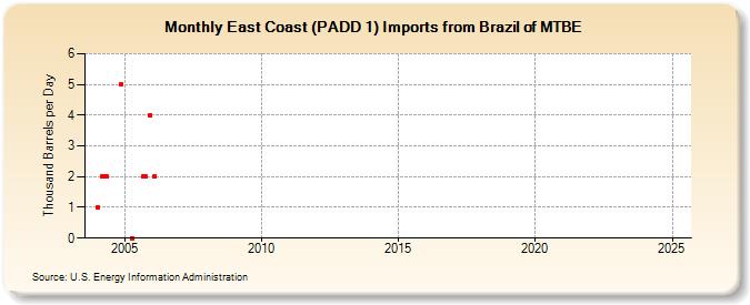 East Coast (PADD 1) Imports from Brazil of MTBE (Thousand Barrels per Day)