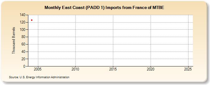 East Coast (PADD 1) Imports from France of MTBE (Thousand Barrels)