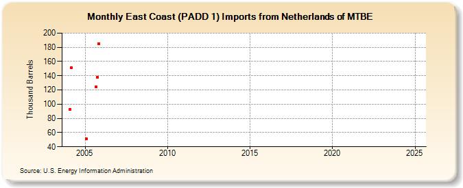 East Coast (PADD 1) Imports from Netherlands of MTBE (Thousand Barrels)