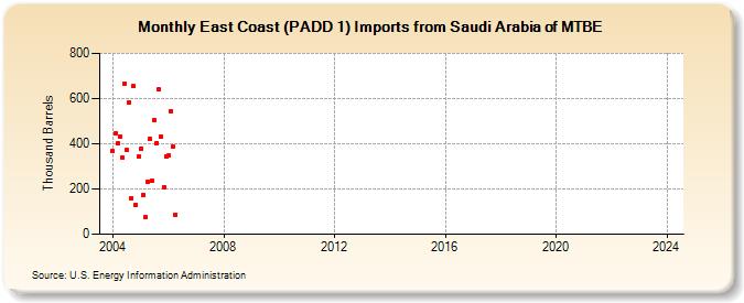 East Coast (PADD 1) Imports from Saudi Arabia of MTBE (Thousand Barrels)