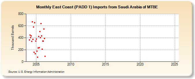 East Coast (PADD 1) Imports from Saudi Arabia of MTBE (Thousand Barrels)